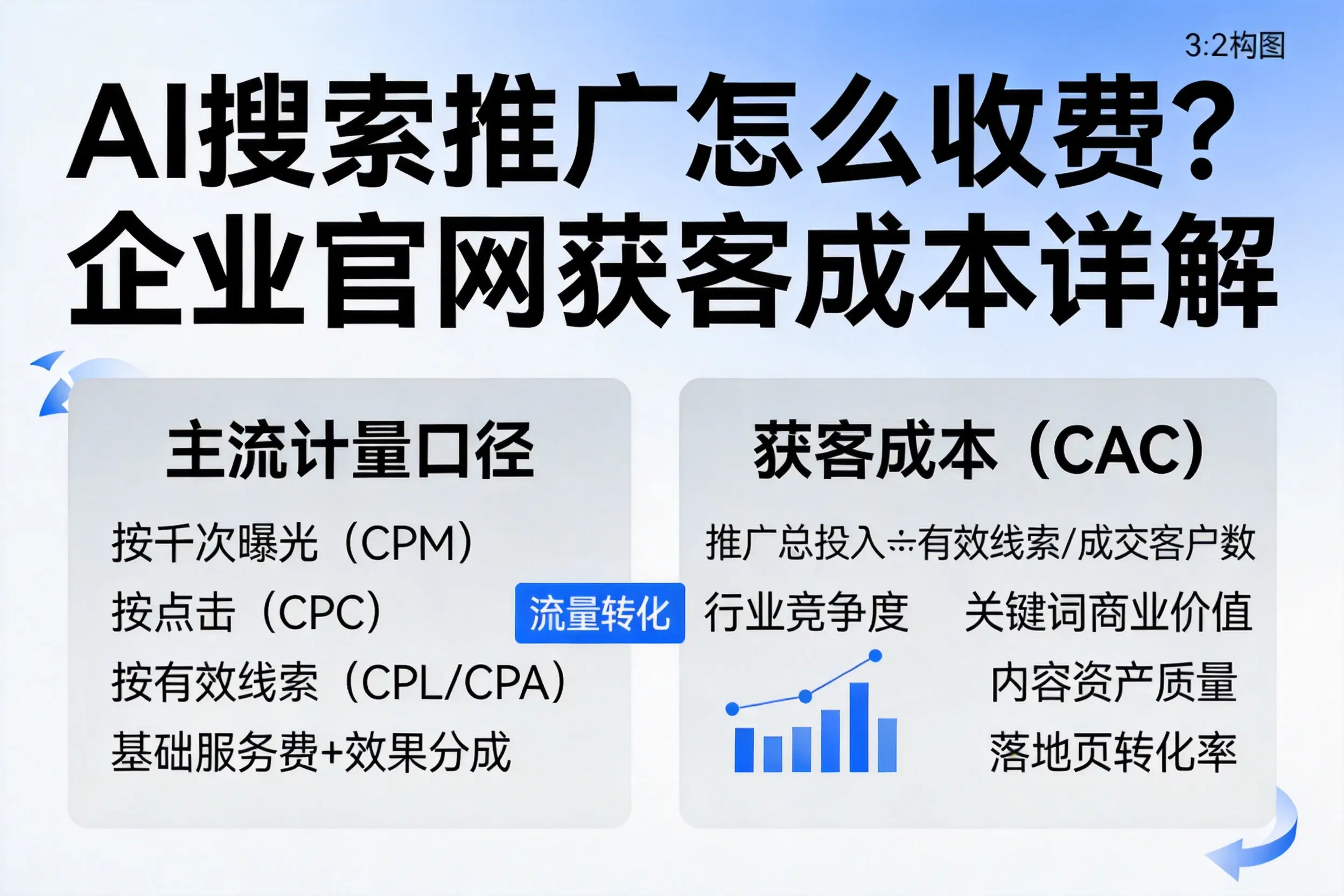AI搜索推广怎么收费？鹤岗企业官网获客成本详解
