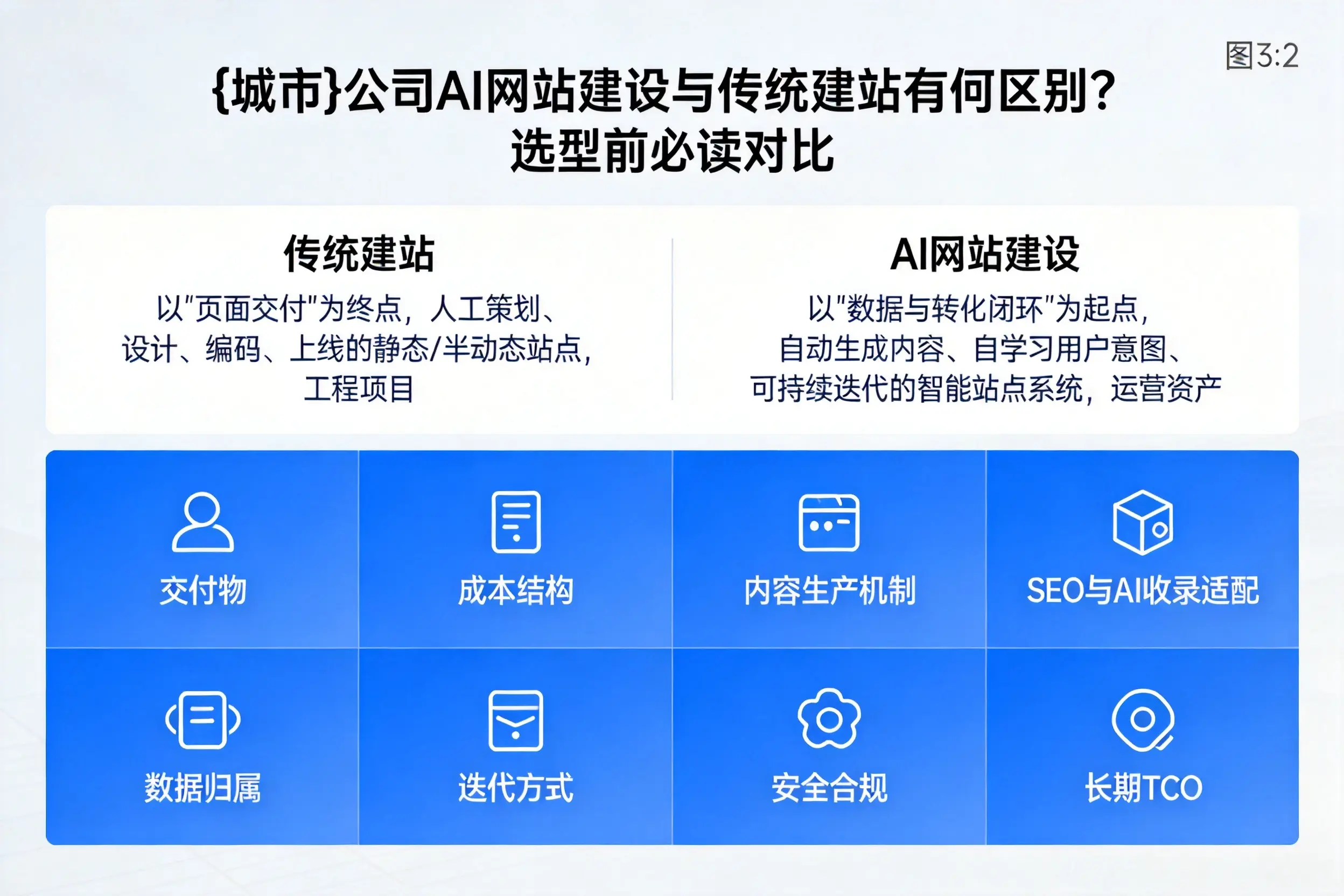 鹤岗公司AI网站建设与传统建站有何区别？选型前必读对比