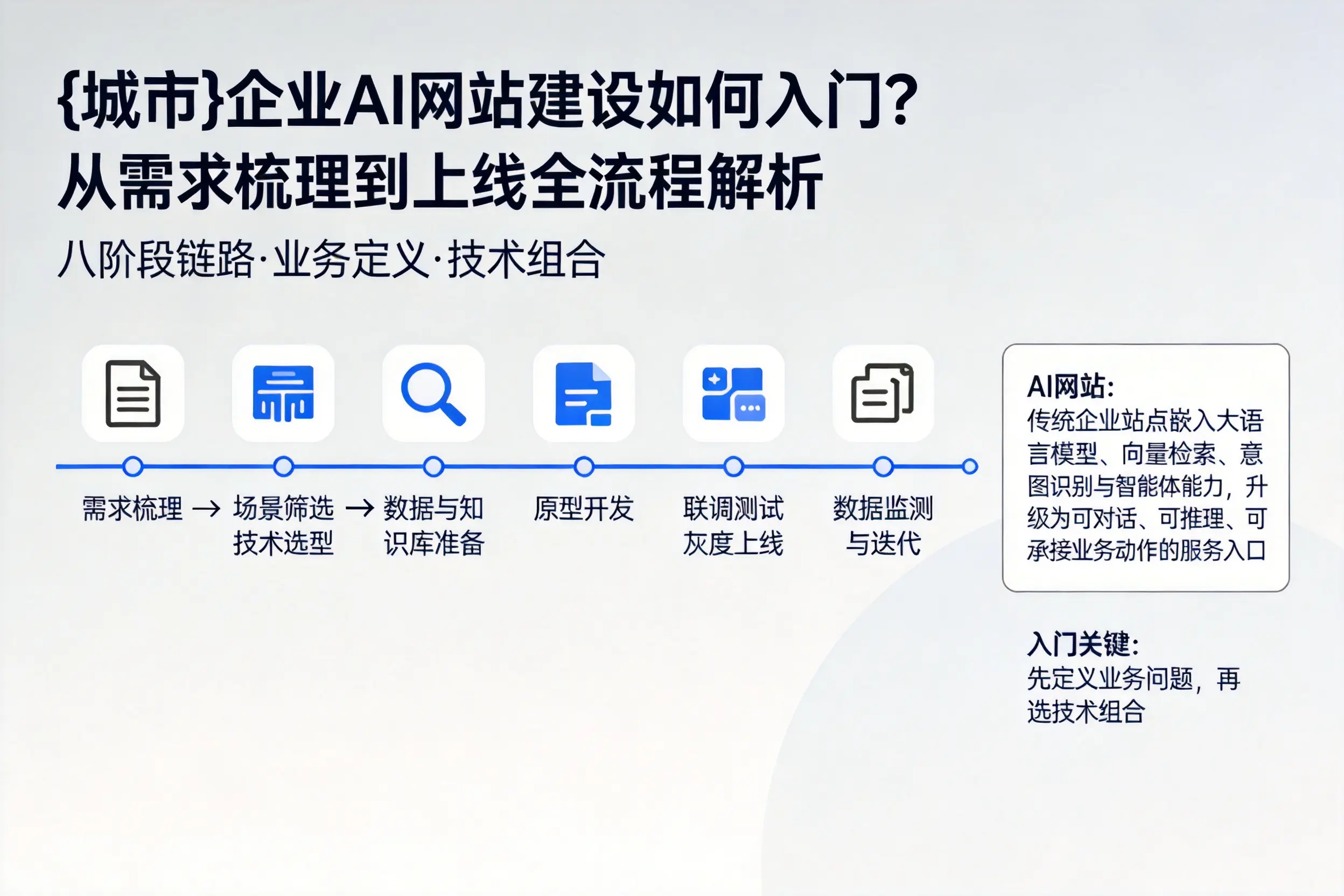 鹤岗企业AI网站建设如何入门？从需求梳理到上线全流程解析