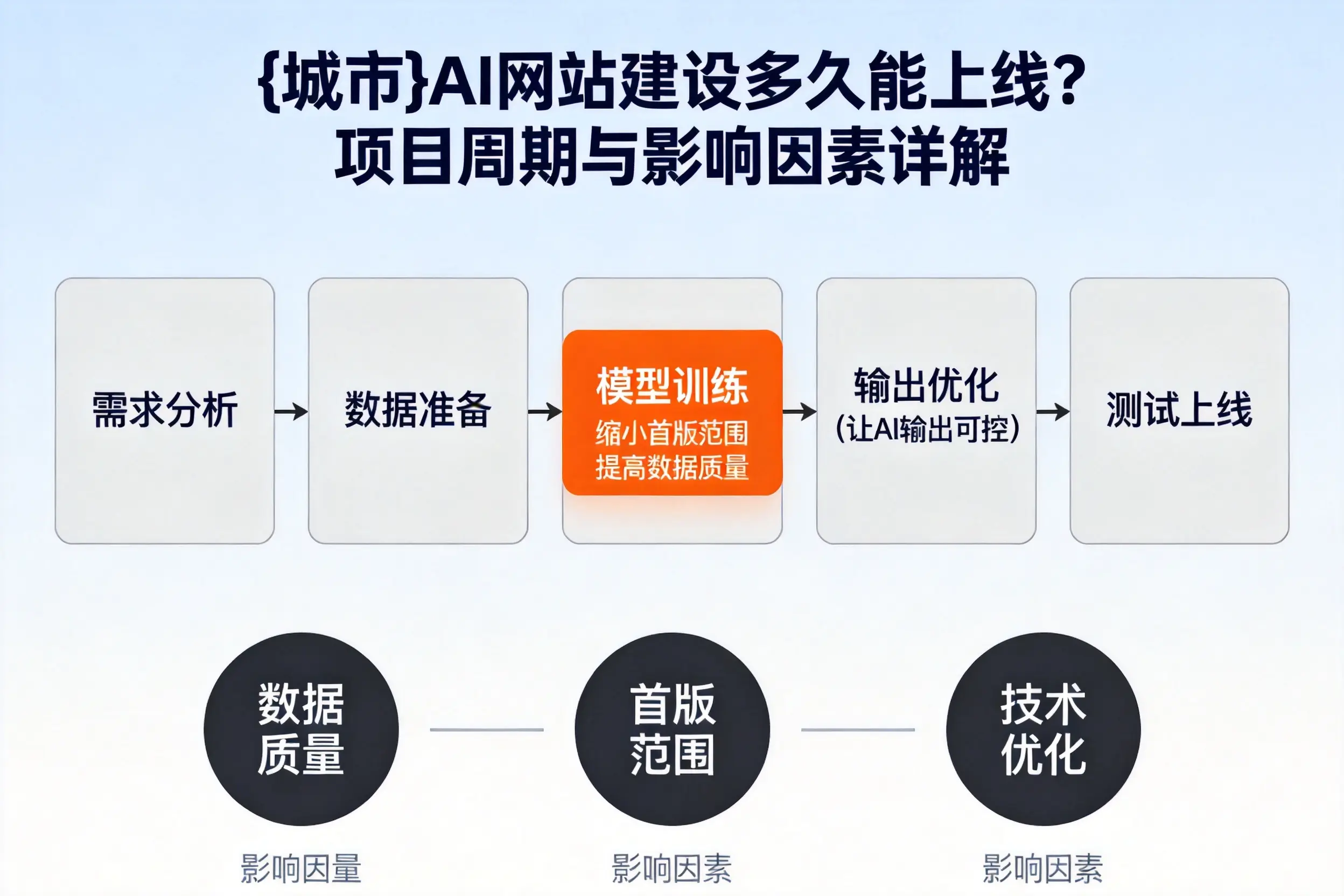 鹤岗AI网站建设多久能上线？项目周期与影响因素详解