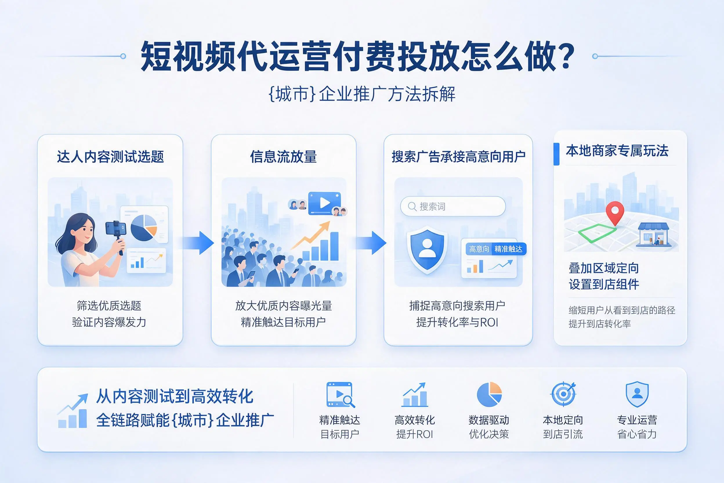 短视频代运营付费投放怎么做?鹤岗企业推广方法拆解