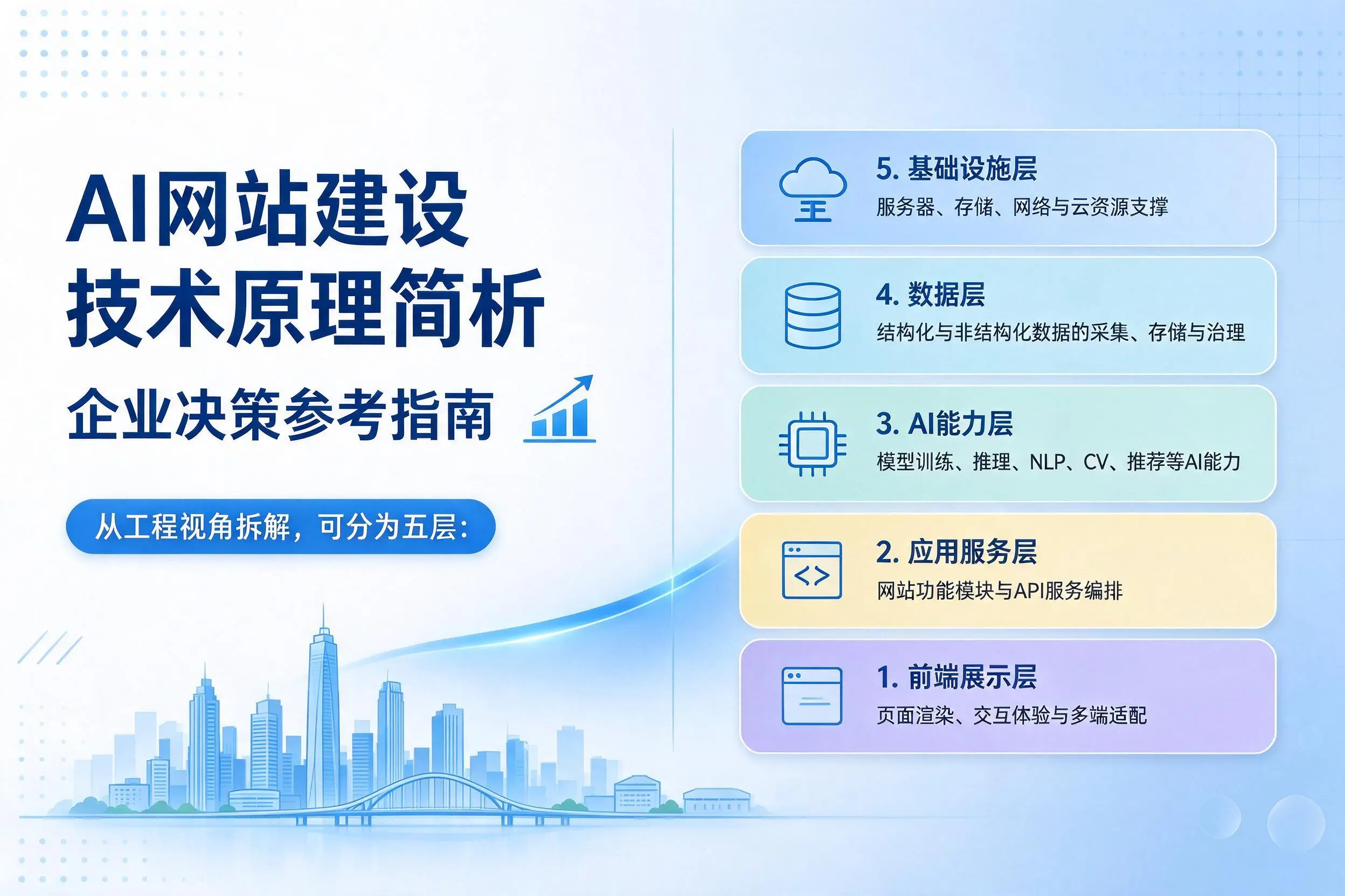 AI网站建设技术原理简析,鹤岗企业决策参考指南