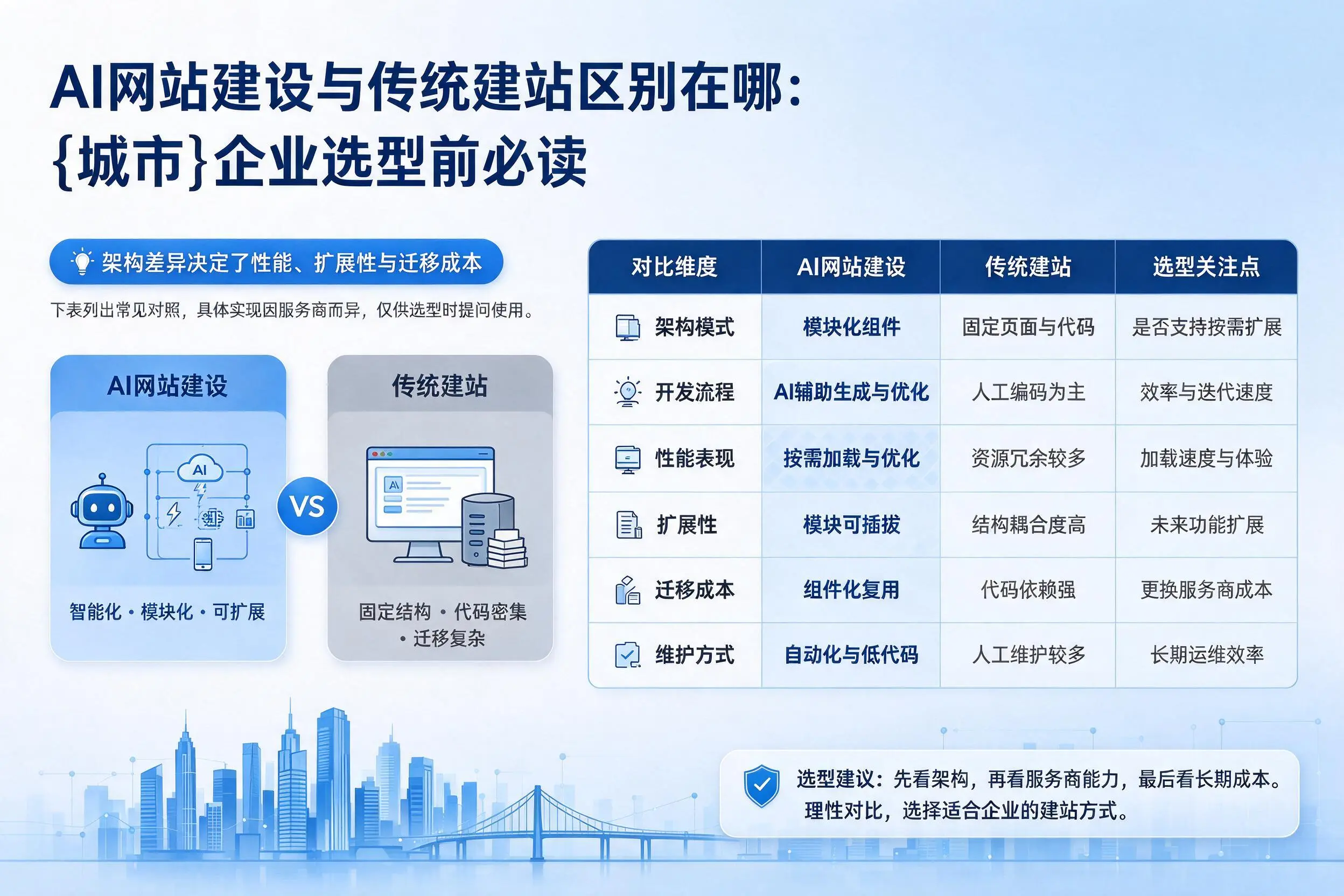 AI网站建设与传统建站区别在哪：鹤岗企业选型前必读