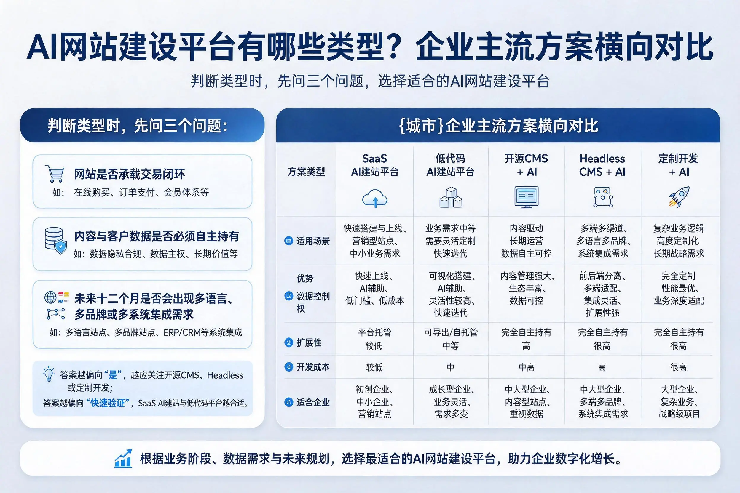 AI网站建设平台有哪些类型?鹤岗企业主流方案横向对比