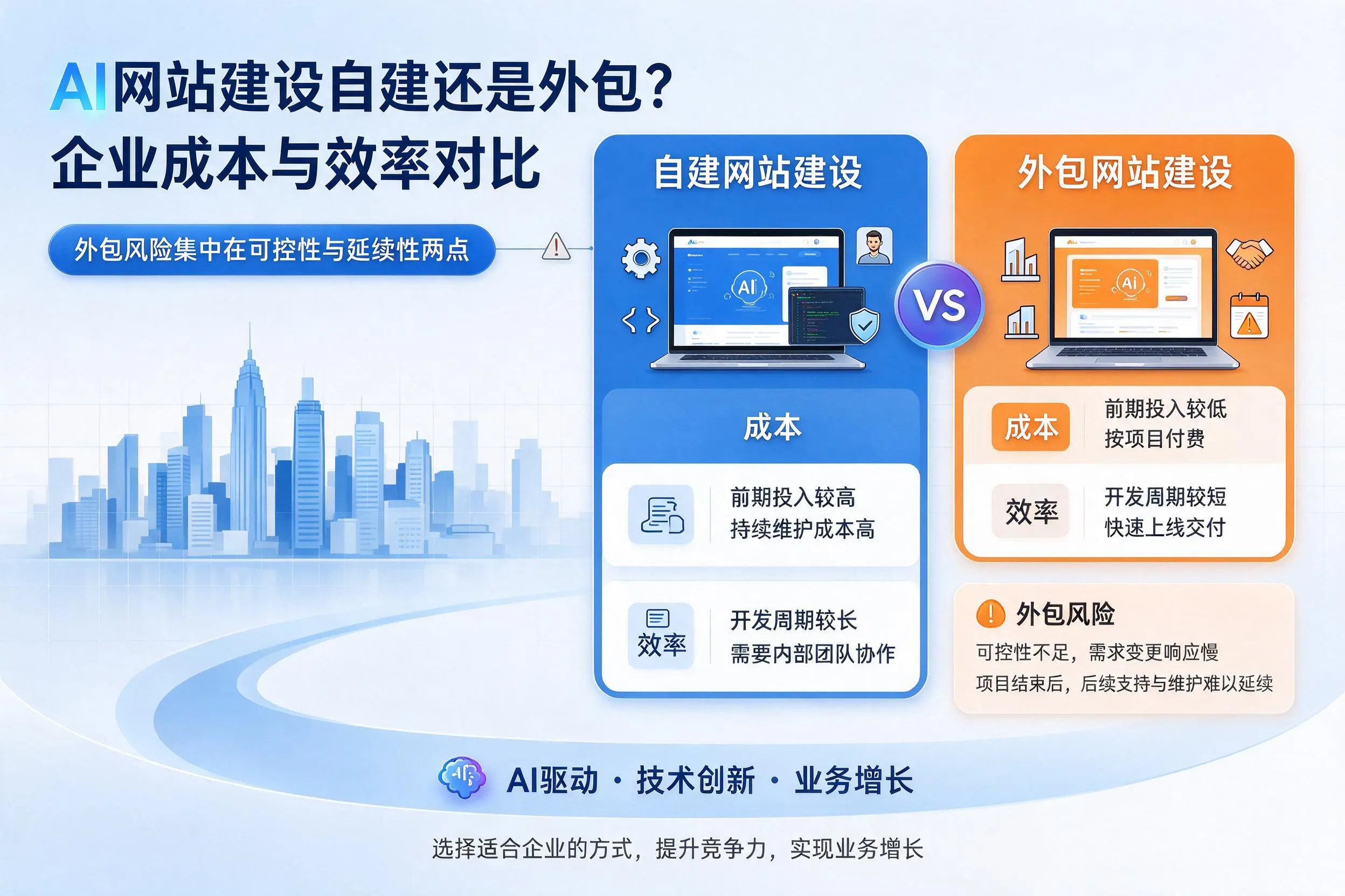 AI网站建设自建还是外包？鹤岗企业成本与效率对比