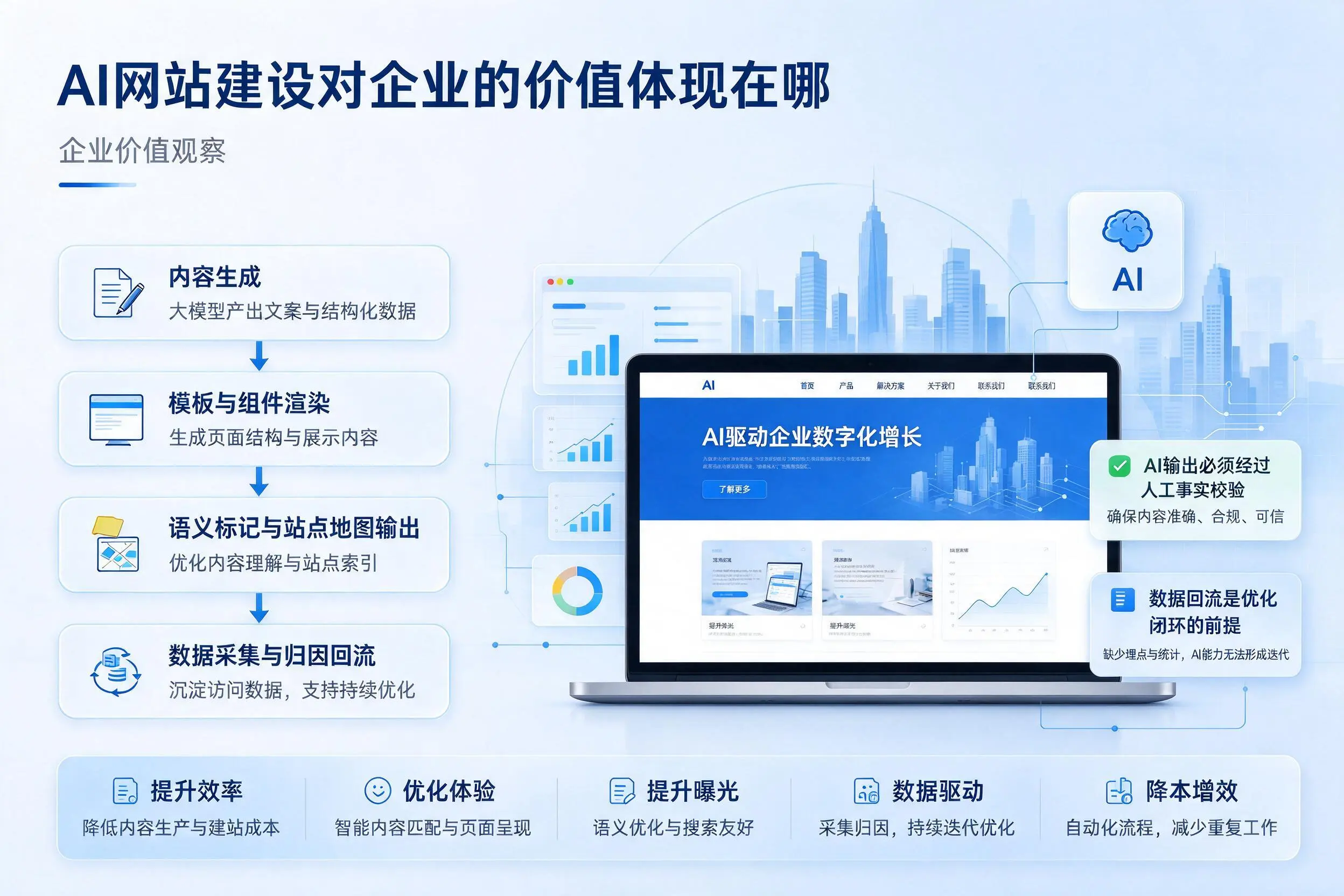 AI网站建设对企业的价值体现在哪，鹤岗实践观察